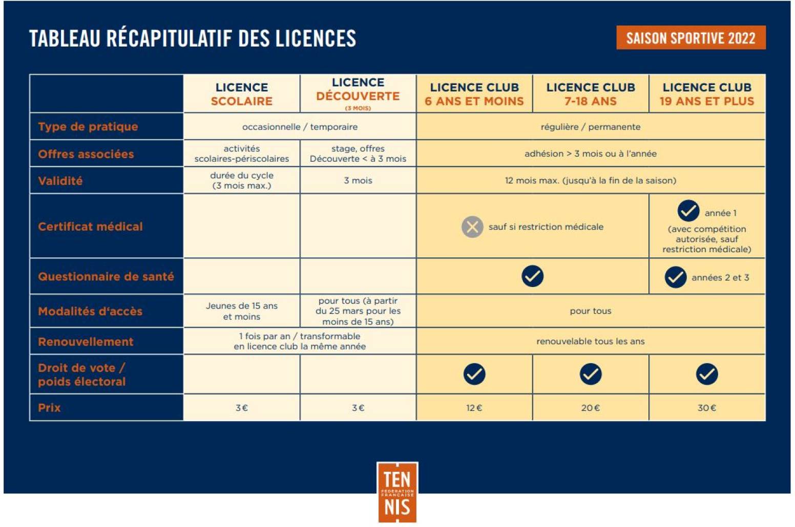 Tableau récapitulatif des licences de la saison 2022